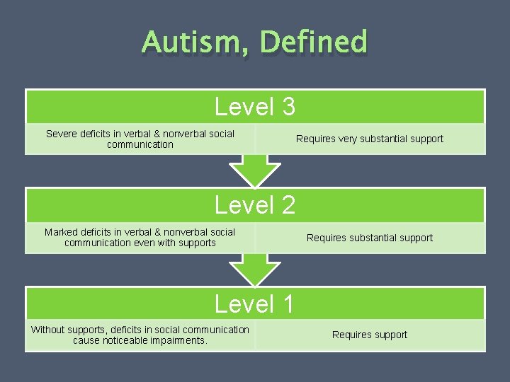 Autism, Defined Level 3 Severe deficits in verbal & nonverbal social communication Requires very