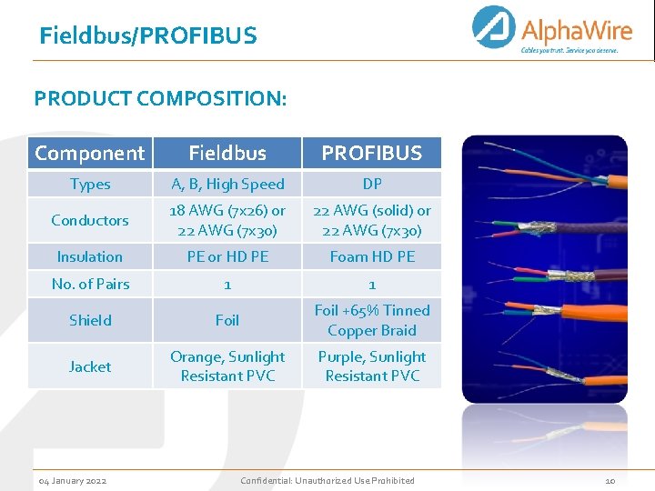 Fieldbus/PROFIBUS PRODUCT COMPOSITION: Component Fieldbus PROFIBUS Types A, B, High Speed DP Conductors 18