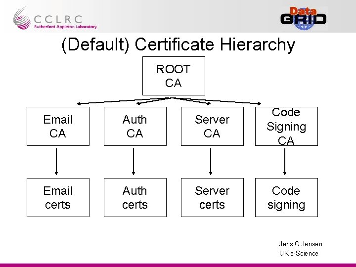 (Default) Certificate Hierarchy ROOT CA Email CA Auth CA Server CA Code Signing CA