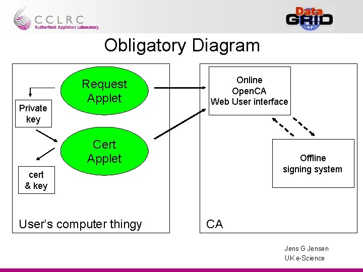 Obligatory Diagram Private key Request Applet Online Open. CA Web User interface Cert Applet