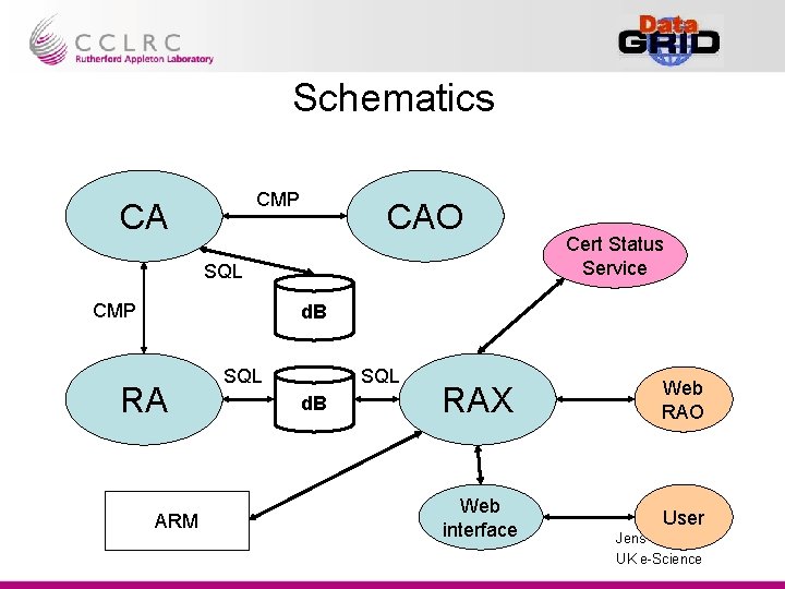 Schematics CMP CA CAO SQL CMP Cert Status Service d. B RA ARM SQL