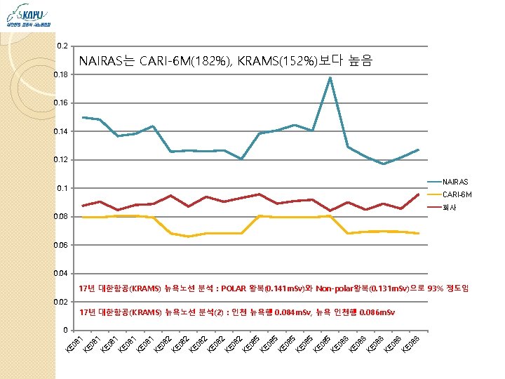 0. 2 NAIRAS는 CARI-6 M(182%), KRAMS(152%)보다 높음 0. 18 0. 16 0. 14 0.