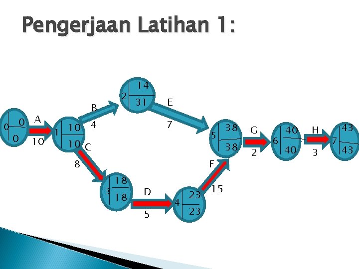 Pengerjaan Latihan 1: 2 B 14 31 A 0 4 0 10 10 C