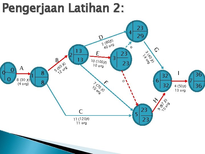 Pengerjaan Latihan 2: 23 4 29 10 (100 jt) 10 org F 8 23