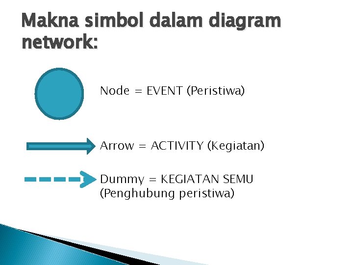 Makna simbol dalam diagram network: Node = EVENT (Peristiwa) Arrow = ACTIVITY (Kegiatan) Dummy