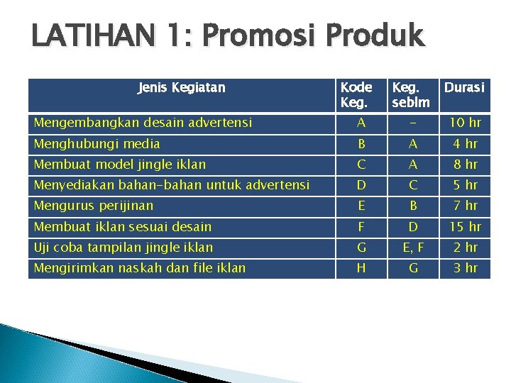 LATIHAN 1: Promosi Produk Jenis Kegiatan Kode Keg. seblm Durasi Mengembangkan desain advertensi A