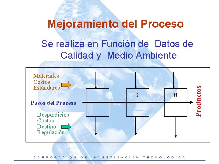 Mejoramiento del Proceso Materiales Costos Estándares 1 Pasos del Proceso Desperdicios Costos Destino Regulación