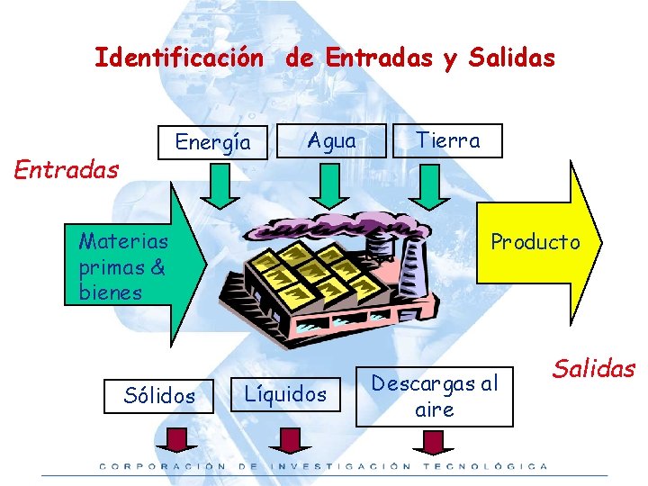 Identificación de Entradas y Salidas Energía Entradas Agua Materias primas & bienes Sólidos Tierra