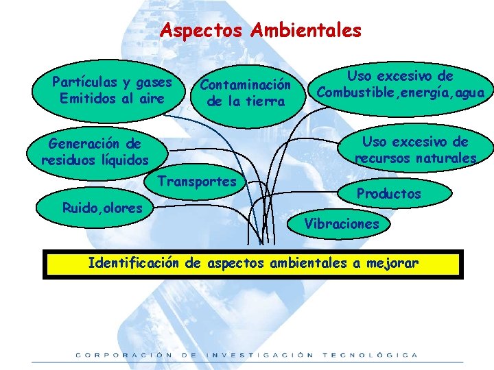 Aspectos Ambientales Partículas y gases Emitidos al aire Contaminación de la tierra Uso excesivo