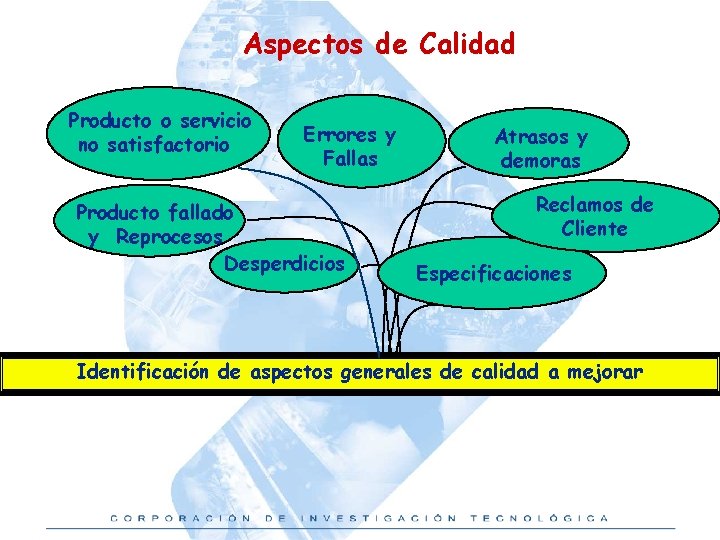 Aspectos de Calidad Producto o servicio no satisfactorio Errores y Fallas Producto fallado y