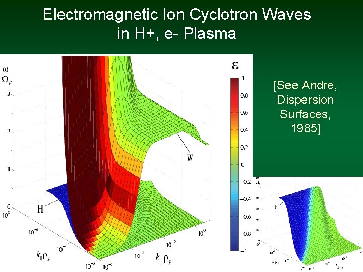 Electromagnetic Ion Cyclotron Waves in H+, e- Plasma [See Andre, Dispersion Surfaces, 1985] 