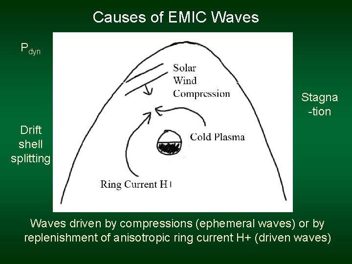 Causes of EMIC Waves Pdyn Stagna -tion Drift shell splitting Waves driven by compressions
