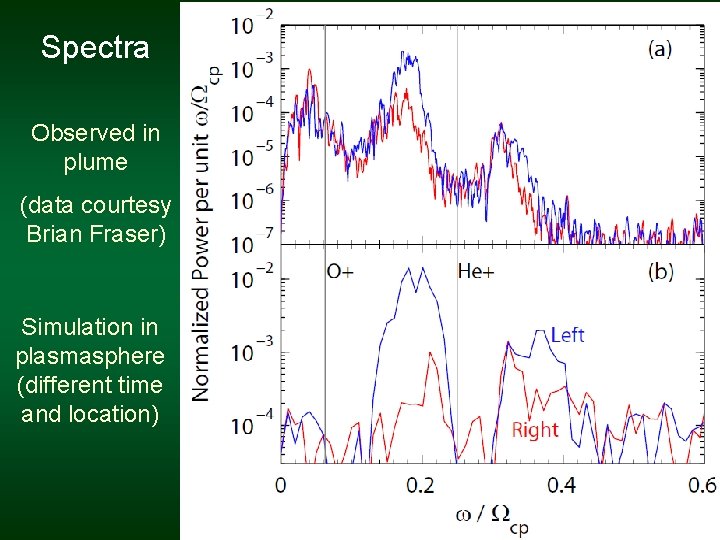 Spectra Observed in plume (data courtesy Brian Fraser) Simulation in plasmasphere (different time and