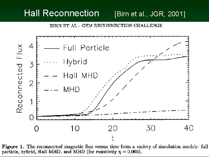 Hall Reconnection [Birn et al. , JGR, 2001] 