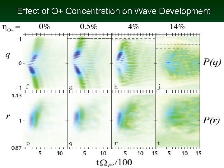 Effect of O+ Concentration on Wave Development 