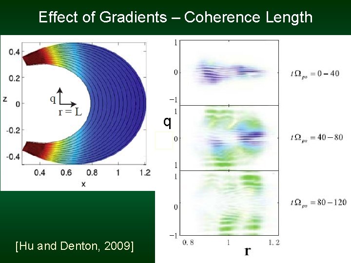 Effect of Gradients – Coherence Length q [Hu and Denton, 2009] 
