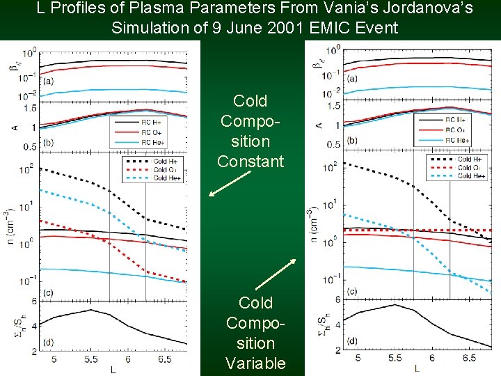 L Profiles of Plasma Parameters From Vania’s Jordanova’s Simulation of 9 June 2001 EMIC