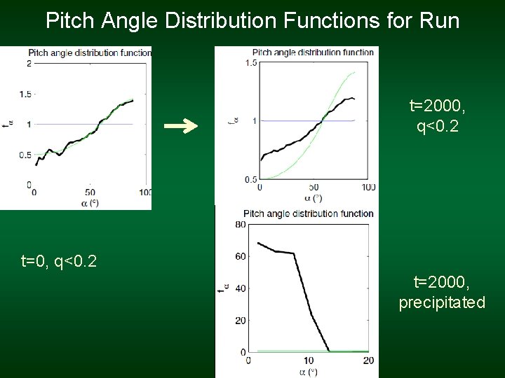 Pitch Angle Distribution Functions for Run t=2000, q<0. 2 t=2000, precipitated 