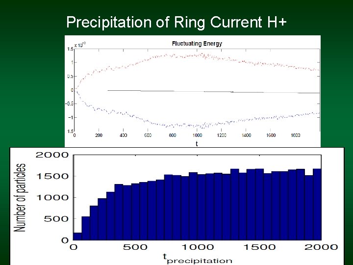 Precipitation of Ring Current H+ 