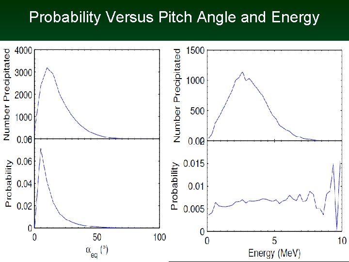 Probability Versus Pitch Angle and Energy 