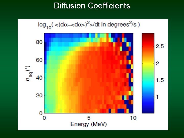 Diffusion Coefficients 