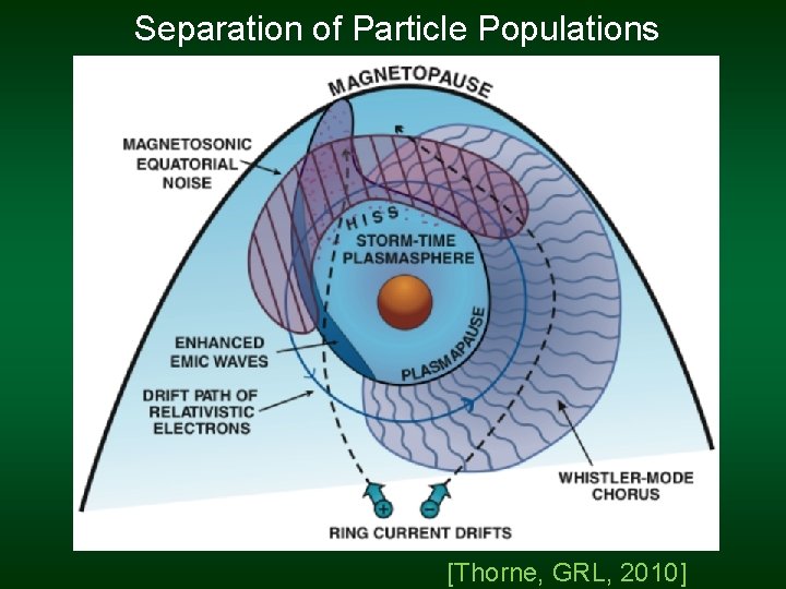 Separation of Particle Populations [Thorne, GRL, 2010] 