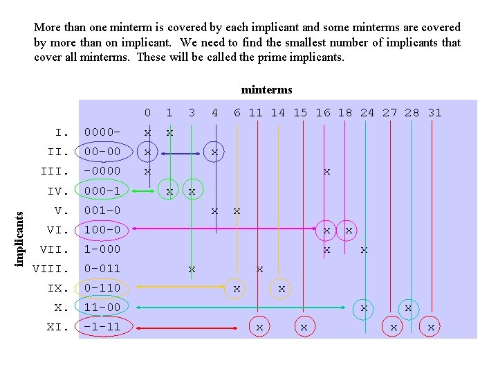 More than one minterm is covered by each implicant and some minterms are covered