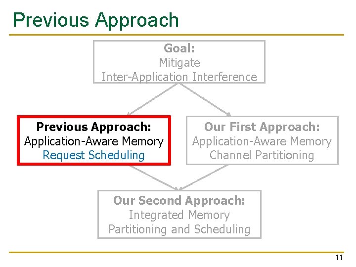 Previous Approach Goal: Mitigate Inter-Application Interference Previous Approach: Application-Aware Memory Request Scheduling Our First Previous Approach Goal: Mitigate Inter-Application Interference Previous Approach: Application-Aware Memory Request Scheduling Our First
