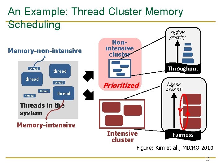An Example: Thread Cluster Memory Scheduling Memory-non-intensive thread Nonintensive cluster Throughput thread thread higher An Example: Thread Cluster Memory Scheduling Memory-non-intensive thread Nonintensive cluster Throughput thread thread higher