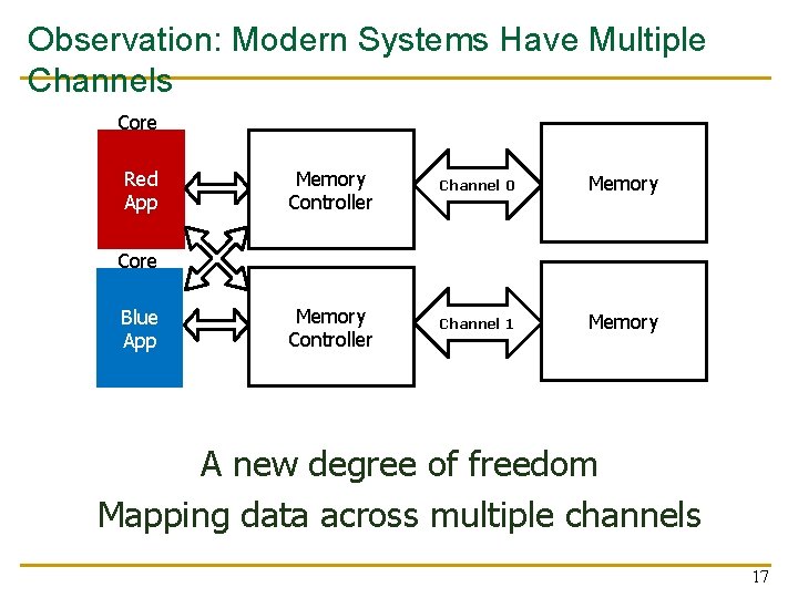 Observation: Modern Systems Have Multiple Channels Core Red App Memory Controller Channel 0 Memory Observation: Modern Systems Have Multiple Channels Core Red App Memory Controller Channel 0 Memory