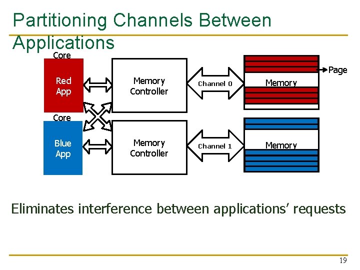 Partitioning Channels Between Applications Core Red App Page Memory Controller Channel 0 Memory Controller Partitioning Channels Between Applications Core Red App Page Memory Controller Channel 0 Memory Controller