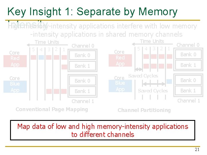 Key Insight 1: Separate by Memory Intensity High memory-intensity applications interfere with low memory Key Insight 1: Separate by Memory Intensity High memory-intensity applications interfere with low memory