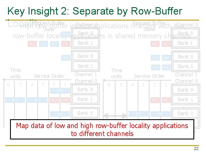 Key Insight 2: Separate by Row-Buffer Request Buffer Channel 0 Channelapplications 0 Locality High. Key Insight 2: Separate by Row-Buffer Request Buffer Channel 0 Channelapplications 0 Locality High.