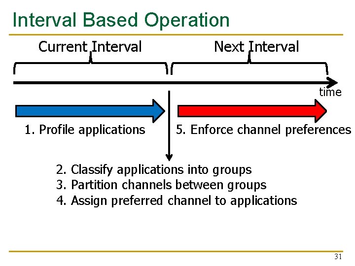 Interval Based Operation Current Interval Next Interval time 1. Profile applications 5. Enforce channel Interval Based Operation Current Interval Next Interval time 1. Profile applications 5. Enforce channel