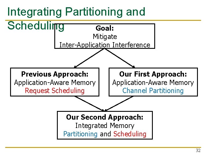 Integrating Partitioning and Scheduling Goal: Mitigate Inter-Application Interference Previous Approach: Application-Aware Memory Request Scheduling Integrating Partitioning and Scheduling Goal: Mitigate Inter-Application Interference Previous Approach: Application-Aware Memory Request Scheduling
