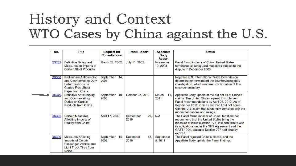 History and Context WTO Cases by China against the U. S. 
