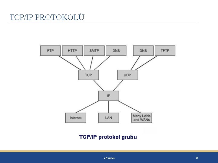 TCP/IP PROTOKOLÜ TCP/IP protokol grubu A. Ü. NMYO 13 