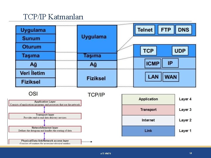 TCP/IP Katmanları A. Ü. NMYO 16 