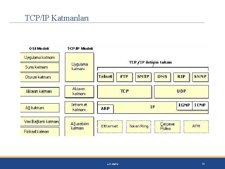 TCP/IP Katmanları A. Ü. NMYO 22 