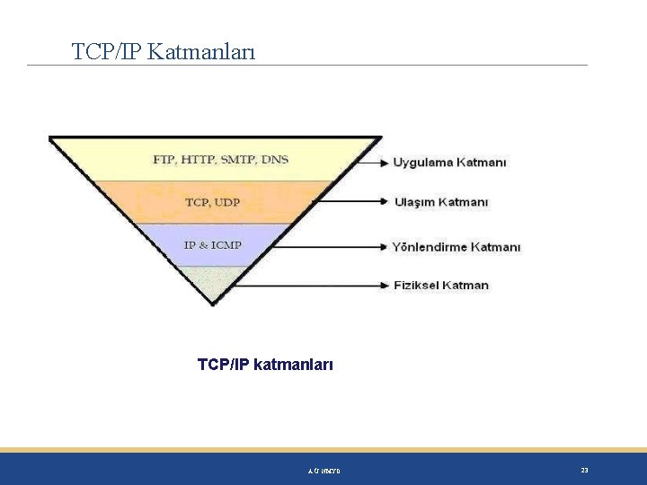 TCP/IP Katmanları TCP/IP katmanları A. Ü. NMYO 23 