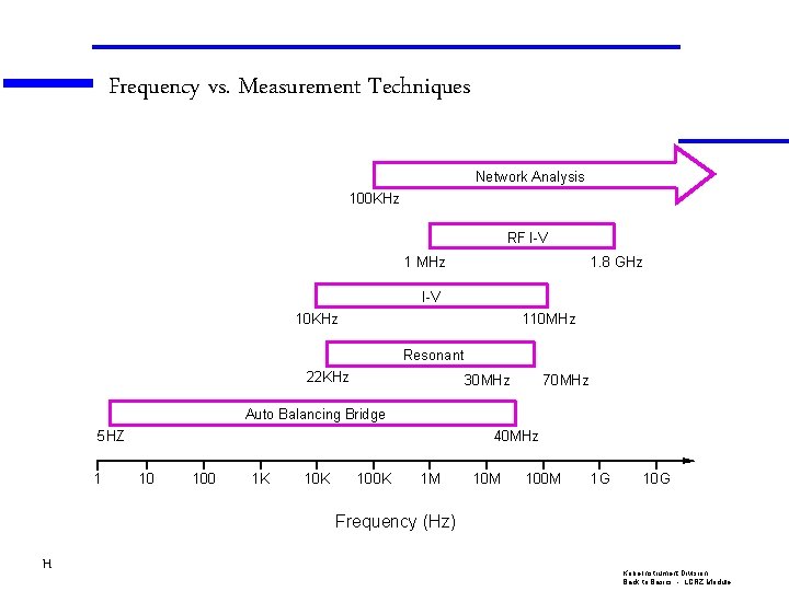 Frequency vs. Measurement Techniques Network Analysis 100 KHz RF I-V 1 MHz 1. 8