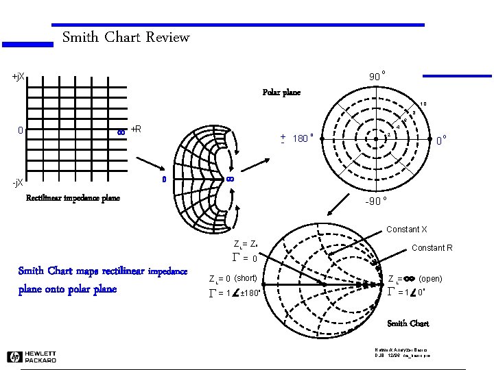 Smith Chart Review . +j. X 90 o Polar plane 1. 0. 8. 6