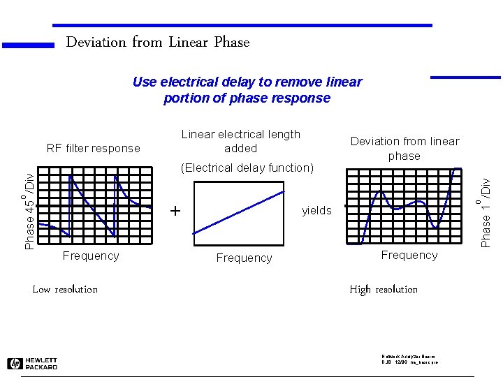 Deviation from Linear Phase Use electrical delay to remove linear portion of phase response