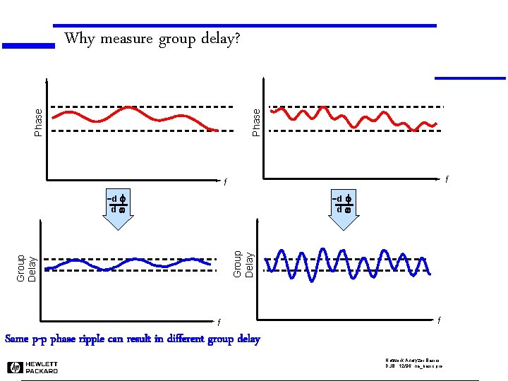 Phase Why measure group delay? f f -d f dw Group Delay -d f