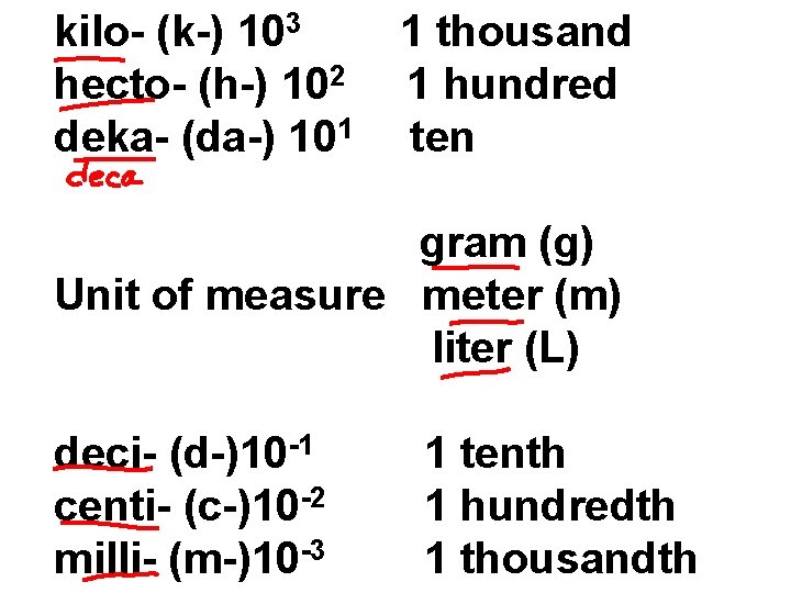 kilo- (k-) 103 hecto- (h-) 102 deka- (da-) 101 1 thousand 1 hundred ten
