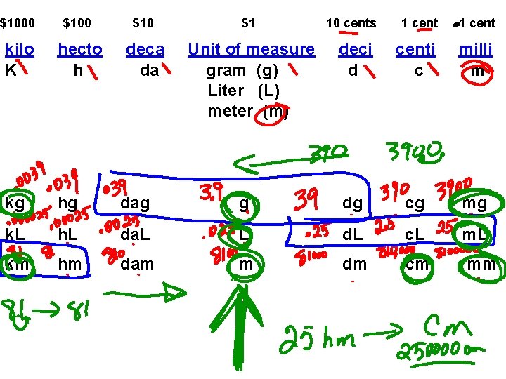 $1000 $10 $1 kilo K hecto h deca da Unit of measure gram (g)