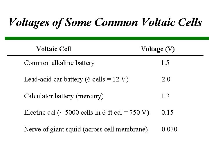 Voltages of Some Common Voltaic Cells Voltaic Cell Voltage (V) Common alkaline battery 1.