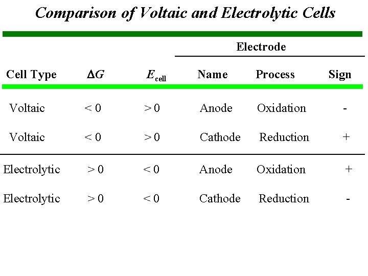 Comparison of Voltaic and Electrolytic Cells Electrode Cell Type G Ecell Name Process Voltaic