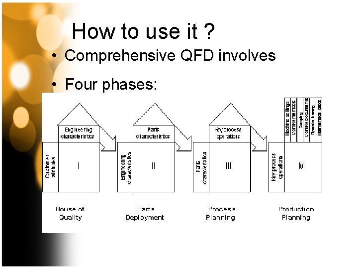 How to use it ? • Comprehensive QFD involves • Four phases: 