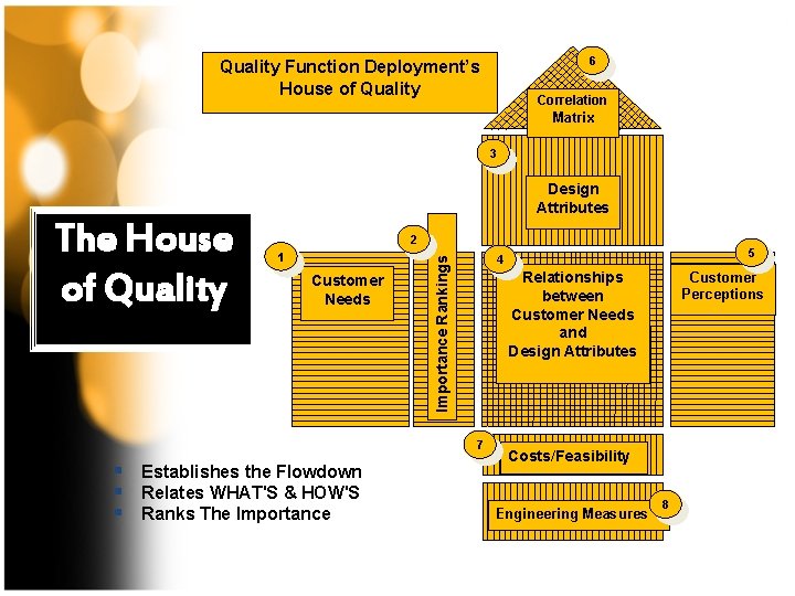 6 Quality Function Deployment’s House of Quality Correlation Matrix 3 Design Attributes 2 1